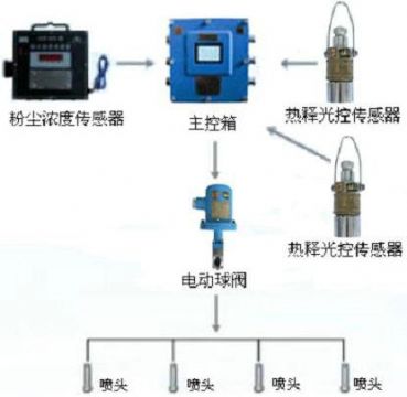點(diǎn)擊查看詳細(xì)信息<br>標(biāo)題：測塵自動噴霧裝置 粉塵超限自動噴霧裝置 閱讀次數(shù)：2964