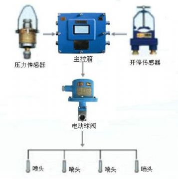點(diǎn)擊查看詳細(xì)信息<br>標(biāo)題：采煤隨機(jī)水電聯(lián)動噴霧裝置 水電閉鎖噴霧裝置 煤機(jī)外噴霧裝置 閱讀次數(shù)：3189