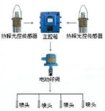點(diǎn)擊查看詳細(xì)信息<br>標(biāo)題：大巷噴霧降塵裝置、定時(shí)大巷噴霧裝置 閱讀次數(shù)：6292