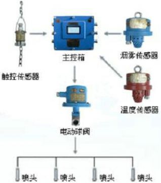 點(diǎn)擊查看詳細(xì)信息<br>標(biāo)題：皮帶機(jī)防火防塵噴霧裝置 皮帶機(jī)頭噴霧降塵裝置 閱讀次數(shù)：6371