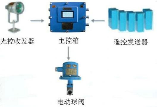 點(diǎn)擊查看詳細(xì)信息<br>標(biāo)題：綜采工作面架間噴霧裝置 綜采面支架?chē)婌F裝置 采煤機(jī)移架?chē)婌F裝置 閱讀次數(shù)：7015